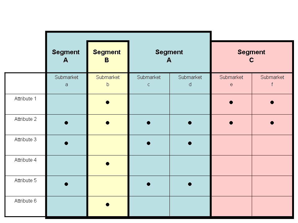 Market Segmentation Chart